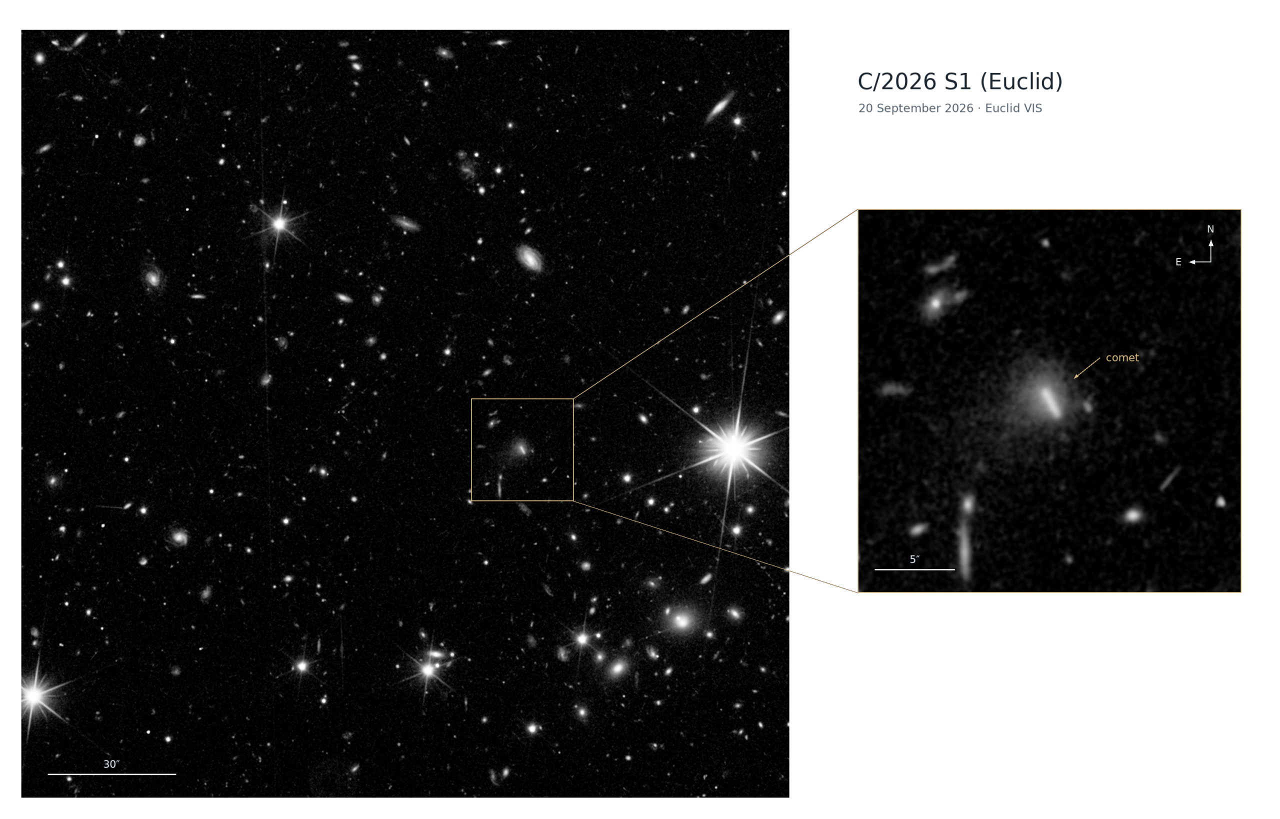 Euclid telescope image of a star-and-galaxy field with an enlarged inset marking comet C/2026 S1 as a bright streak surrounded by a fuzzy cloud.